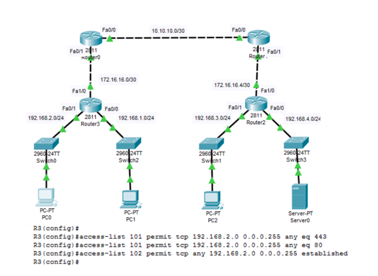 A network diagram featuring three routers (2411 Router0, 2411 Router1, and 2811 Router2), four switches (2960-24TT Switch0, Switch1, Switch2, and Switch3), and four devices (PC0, PC1, PC2, and Server0) interconnected via FastEthernet interfaces. The routers and switches form a hierarchical structure, each assigned specific IP addresses. At the bottom, configuration commands for access control lists (ACLs) on Router3 are displayed, showing rules to permit specific TCP traffic (HTTPS and HTTP) from the 192.168.2.0 subnet and established TCP connections.