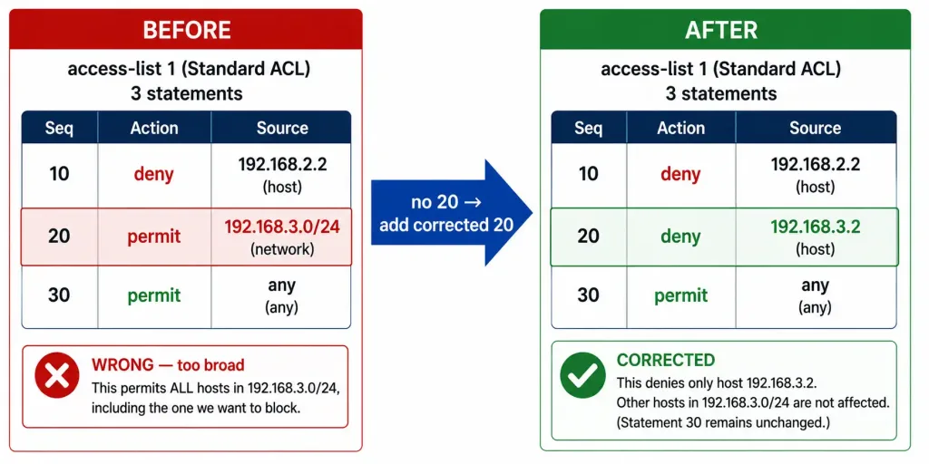 How To Edit Standard Acls 2 Before And After Comparison Of An Acl Sequence-Number Edit, Showing A Too-Broad Permit Statement Replaced With A Specific Host Deny While The Surrounding Statements Stay Unchanged