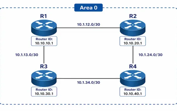 Single-Area Ospfv2 Reference Topology Showing Four Cisco Routers, Their Router Ids, And Connecting Subnet Links, All Within Area 0