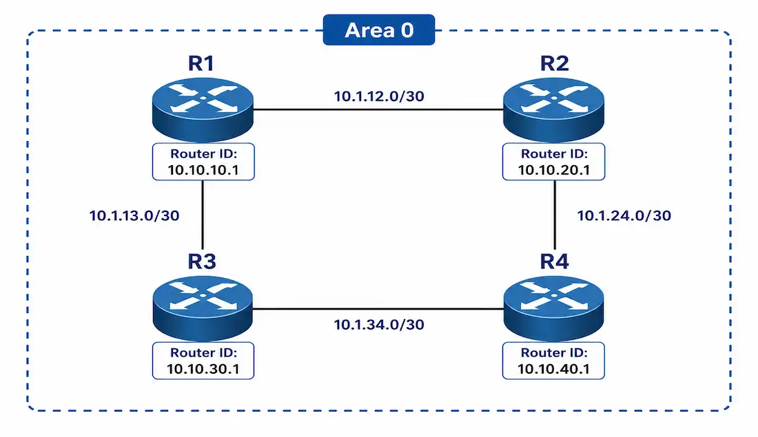 Configure Single-Area Ospfv2: A Comprehensive Guide 1 Single-Area Ospfv2 Reference Topology Showing Four Cisco Routers, Their Router Ids, And Connecting Subnet Links, All Within Area 0