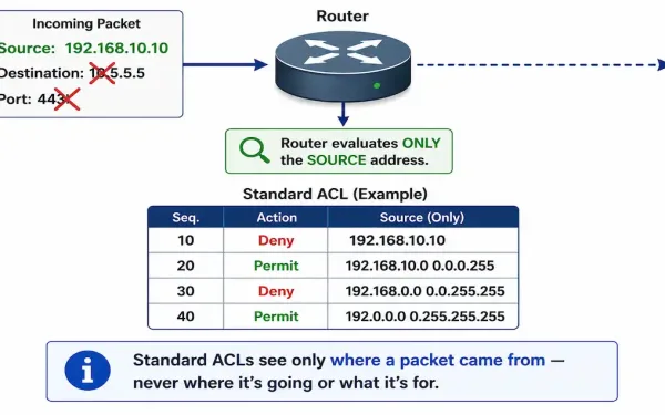 Diagram Showing A Standard Acl Evaluating Only A Packet'S Source Address While Destination And Port Are Struck Through As Ignored