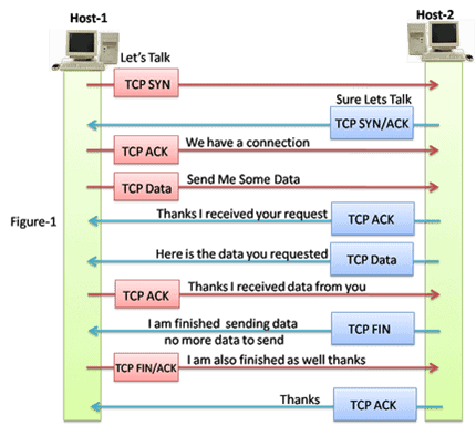 A diagram illustrating the TCP Three-Way Handshake and data transmission process between two hosts, Host-1 and Host-2. The sequence includes TCP SYN, TCP ACK, TCP Data, and TCP FIN/ACK messages, with annotations describing each step of the connection establishment, data exchange, and termination.