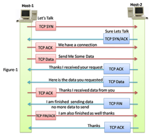 TCP Conversation