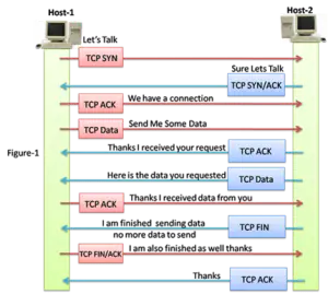 TCP Conversation