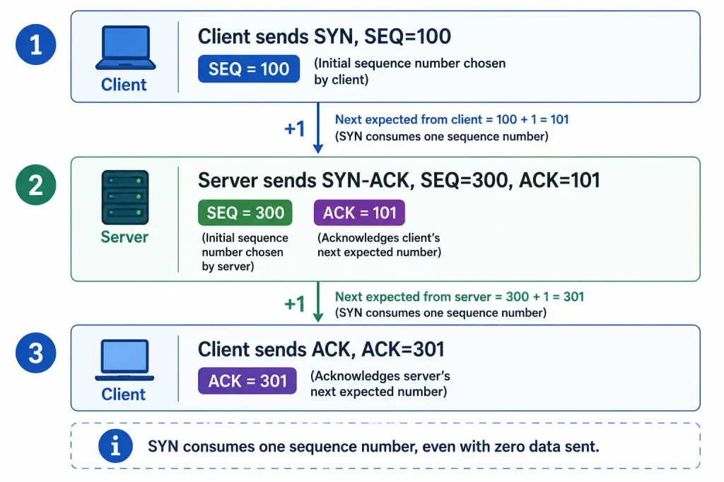Understanding Tcp Three-Way Handshake: A Comprehensive Guide 2 Annotated Walkthrough Of Tcp Handshake Sequence And Acknowledgment Numbers Showing The +1 Increment At Each Step