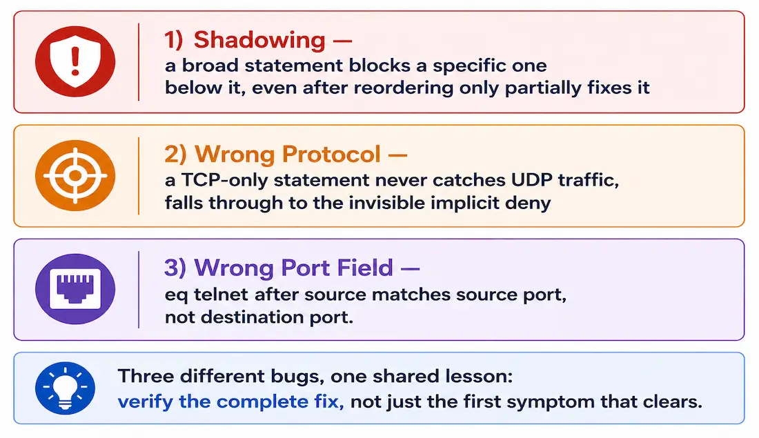 How To Troubleshoot Acl Errors 1 Three Acl Bug Patterns Summarized Side By Side — Statement Shadowing, Protocol Mismatch, And Wrong Port Field Placement