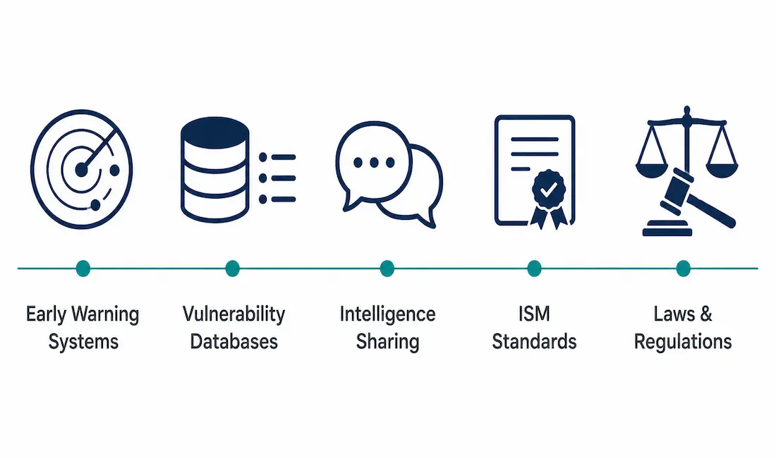 Thwarting Cybercriminals: Key Measures And Strategies 1 Row Of Five Icons Representing Early Warning Systems, Vulnerability Databases, Intelligence Sharing, Ism Standards, And Laws And Regulations