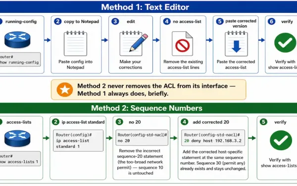 Two-Path Diagram Comparing The Text-Editor Method And Sequence-Number Method For Editing An Existing Standard Acl