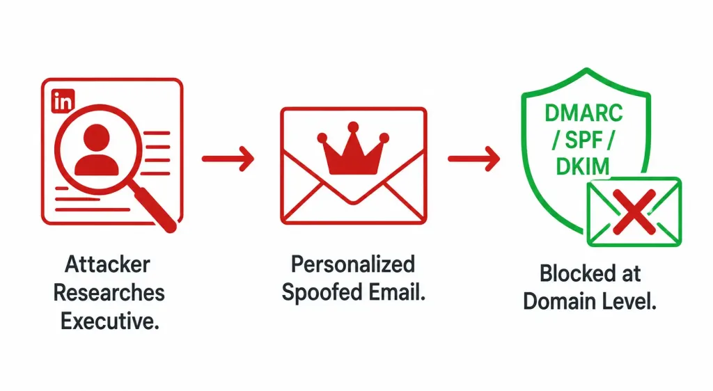 Vishing, Smishing, Pharming, And Whaling: Definitions, Examples, And Prevention 5 Diagram Showing A Whaling Attack Chain From Executive Research Through A Spoofed Email Being Blocked By Dmarc Enforcement
