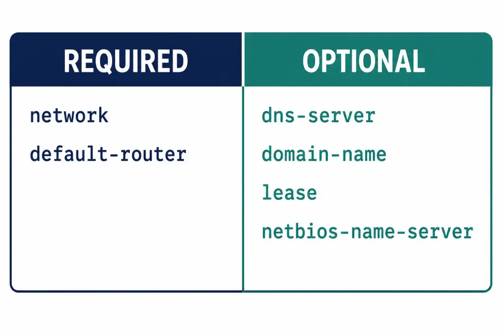 Configuring A Basic Dhcpv4 Server On A Cisco Router 3 Two-Column Reference Card Separating Required Dhcp Pool Commands (Network, Default-Router) From Optional Ones (Dns-Server, Domain-Name, Lease, Netbios-Name-Server)