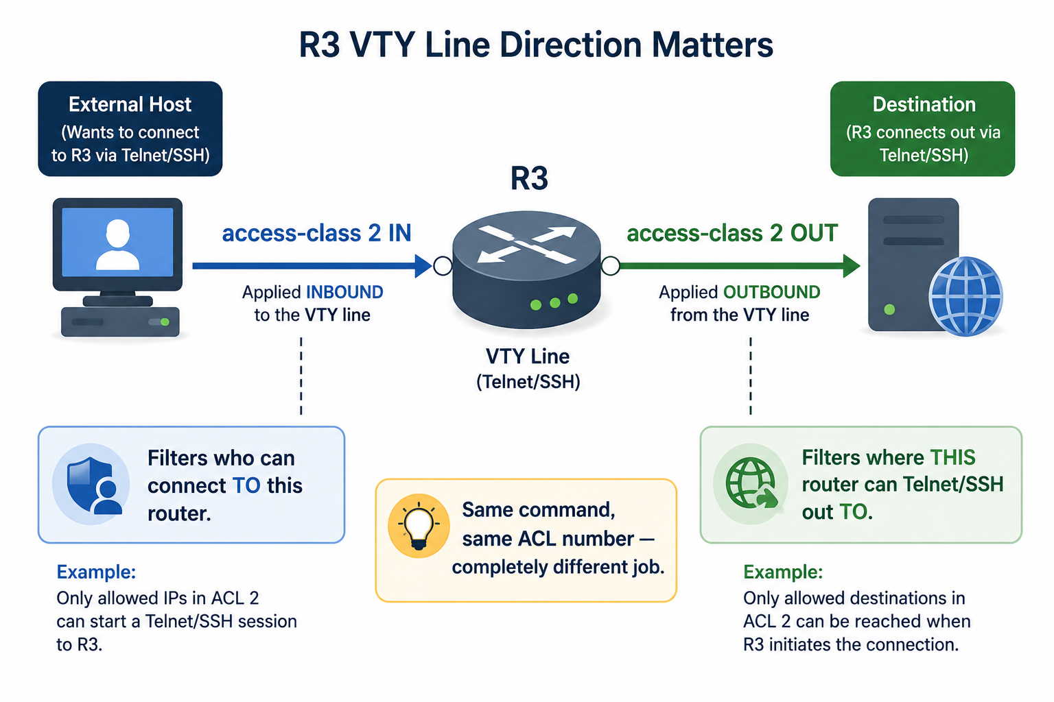 How To Configure Standard Acls To Secure Vty Ports 1 Diagram Contrasting Access-Class In (Filtering Incoming Connections To The Router) Against Access-Class Out (Filtering The Router'S Own Outbound Telnet/Ssh Sessions)
