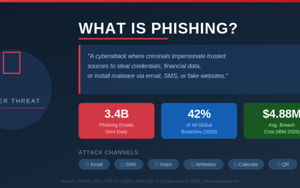 Image What Is Phishing? 2026 Threats, Real Statistics &Amp; Protection Strategies