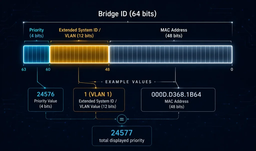 Spanning Tree Bridge Id Configuration: Root Primary And Root Secondary Explained 2 Bit-Field Diagram Breaking Down A Spanning Tree Bridge Id Into Its Priority, Extended System Id (Vlan), And Mac Address Components, With A Worked Example Showing How 24576 Plus Vlan 1 Equals A Displayed Priority Of 24577