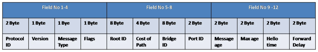 Bridge Protocol Data Unit (BPDU) Frame 