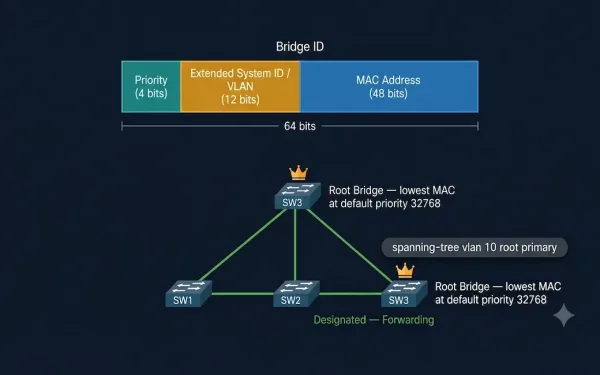 Bridge Id Structure Bar Showing 4-Bit Priority, 12-Bit Extended System Id, And 48-Bit Mac Address Totaling 64 Bits, Above A Three-Switch Topology With The Root Bridge Crowned And All Its Ports Shown As Designated Forwarding Ports