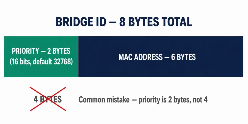 Bridge Protocol Data Unit (Bpdu): Frame Format, Fields, And How Root Bridge Election Actually Works 2 Diagram Showing The 8-Byte Bridge Id Split Into 2 Bytes Of Priority And 6 Bytes Of Mac Address