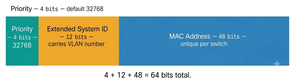 Spanning Tree Root Bridge: Election, Bridge Id, And Configuration 2 Bridge Id Structure Diagram Showing A 64-Bit Value Divided Proportionally Into A 4-Bit Priority Field Defaulting To 32768, A 12-Bit Extended System Id Carrying The Vlan Number, And A 48-Bit Mac Address Field