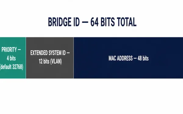 Diagram Of The 64-Bit Bridge Id Split Into 4-Bit Priority, 12-Bit Extended System Id, And 48-Bit Mac Address