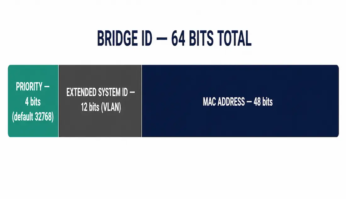 Spanning Tree Root Bridge: Election, Bridge Id, And Configuration 1 Diagram Of The 64-Bit Bridge Id Split Into 4-Bit Priority, 12-Bit Extended System Id, And 48-Bit Mac Address
