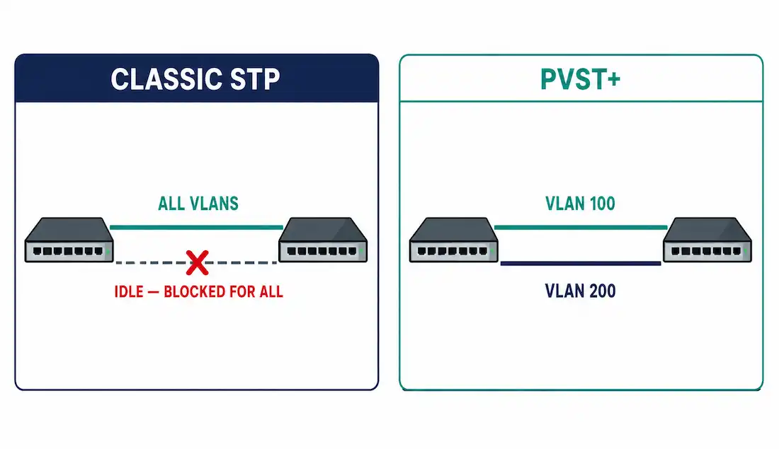 Pvst+: Per-Vlan Spanning Tree Explained 1 Side-By-Side Comparison Showing Classic Stp Leaving One Uplink Idle Versus Pvst+ Using Both Uplinks For Different Vlans