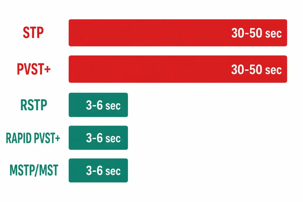 Types Of Spanning Tree Protocols: Stp, Pvst+, Rstp, Rapid Pvst+, And Mstp Compared 2 Horizontal Bar Chart Comparing Convergence Times Of Stp, Pvst+, Rstp, Rapid Pvst+, And Mstp
