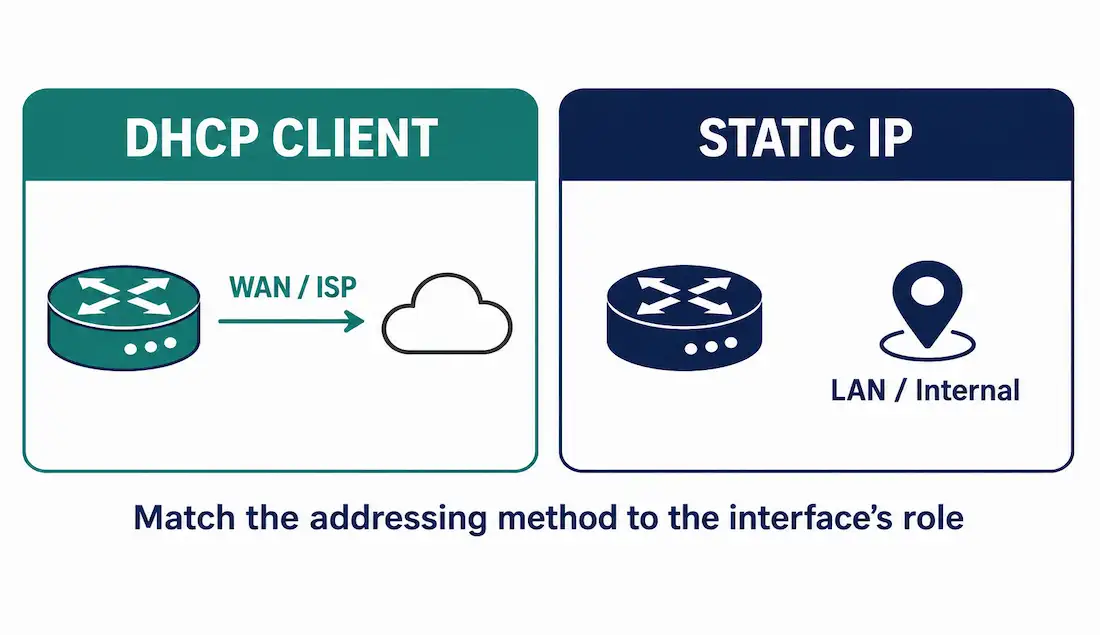 Configuring A Router As A Dhcpv4 Client 1 Two-Panel Comparison Showing Dhcp Client Addressing Suited To Wan/Isp Interfaces On The Left And Static Ip Addressing Suited To Internal Lan Interfaces On The Right
