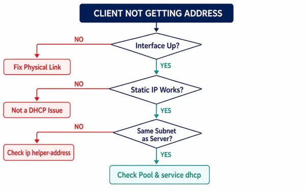 Flowchart For Troubleshooting Dhcpv4 Client Failures, Branching Through Interface Status, Static Ip Test, And Same-Subnet Versus Relay Checks