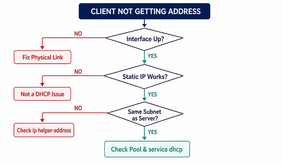 How To Troubleshoot Dhcpv4 Problems 1 Flowchart For Troubleshooting Dhcpv4 Client Failures, Branching Through Interface Status, Static Ip Test, And Same-Subnet Versus Relay Checks