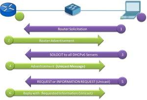 DHCPv6 operation 6-step flowchart: Router Solicitation → Advertisement → SOLICIT to servers → Unicast Advertisement → REQUEST/INFO-REQUEST → Reply
