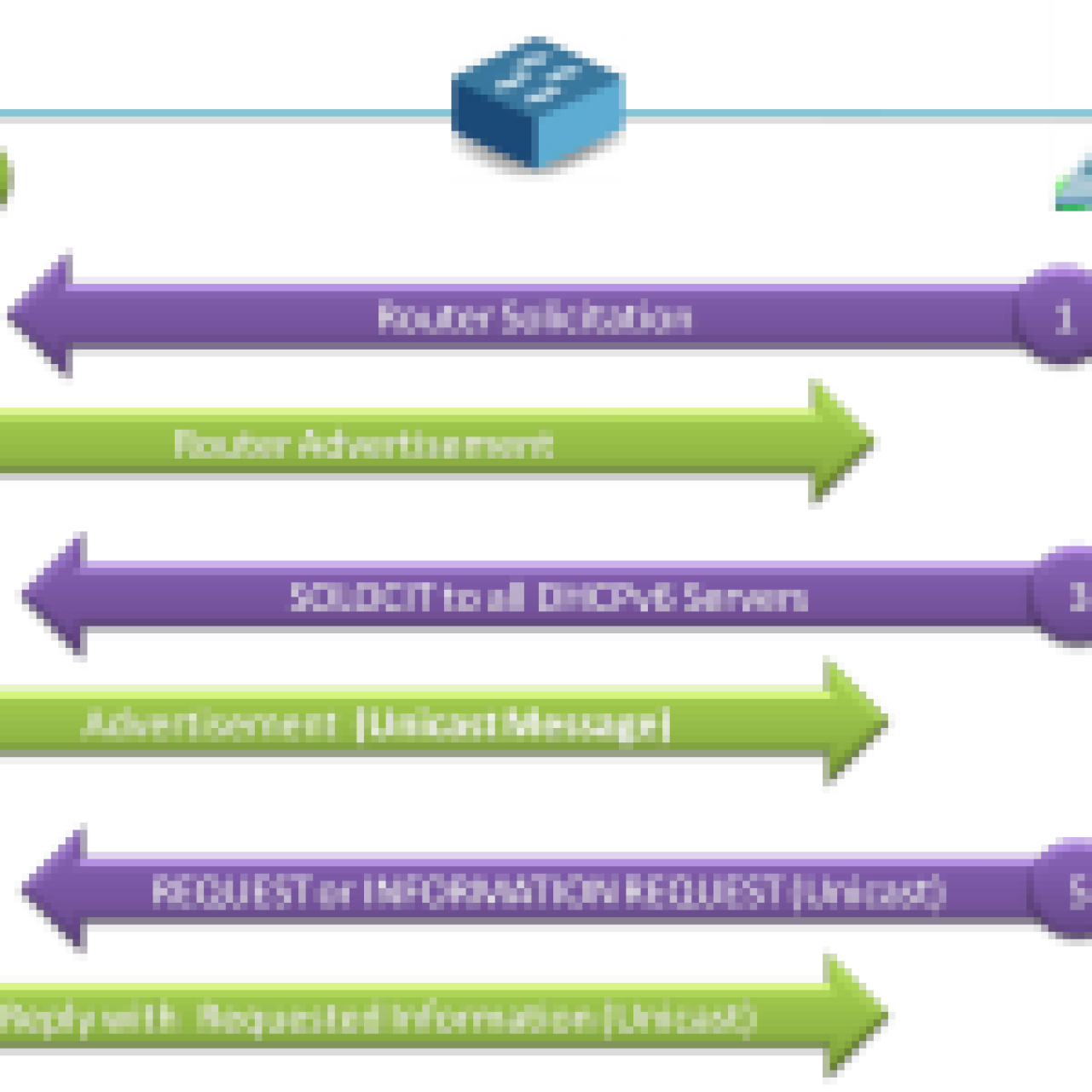 DHCPv6 Operation