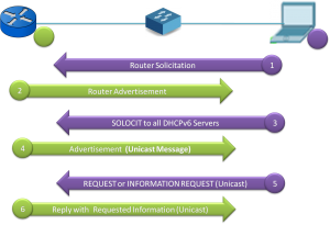 DHCPv6 Operation