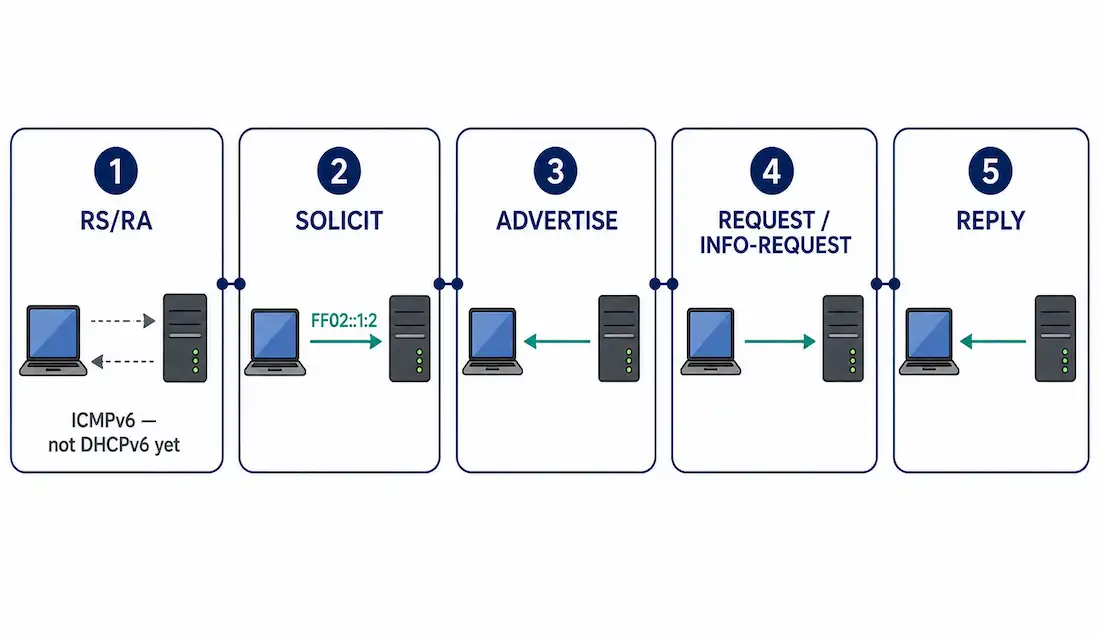 How Dhcpv6 Operation Works 1 Five-Step Diagram Of The Dhcpv6 Operation Sequence From Router Solicitation And Advertisement Through Solicit, Advertise, Request Or Information-Request, And Reply