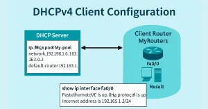 Cisco router configured as DHCPv4 client receiving IP 192.168.1.3/24 from server pool My-pool via Fa0/0 interface