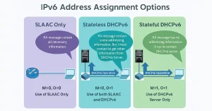 Diagram illustrating three IPv6 address assignment methods via Router Advertisement (RA) flags: SLAAC (M=0, O=0), Stateless DHCPv6 (M=0, O=1), and Stateful DHCPv6 (M=1, O=1). Each section shows how a client interacts with a router and optionally a DHCPv6 server to obtain IPv6 configuration.