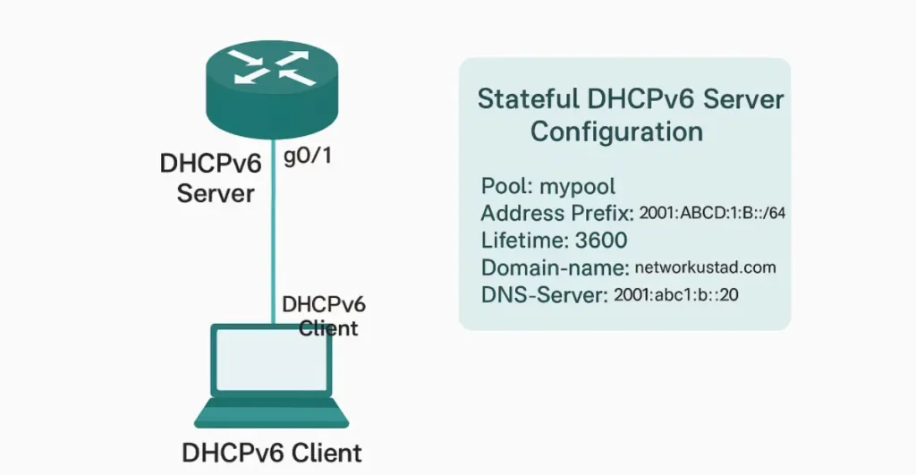 Stateful DHCPv6 topology showing server on G0/1 assigning 2001:ABCD:1:B::/64 prefix to client