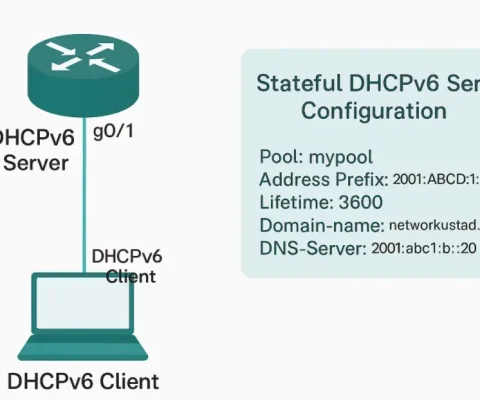 Stateful Dhcpv6 Topology Showing Server On G0/1 Assigning 2001:Abcd:1:B::/64 Prefix To Client