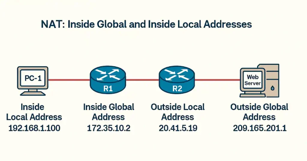 NAT terminology diagram showing inside local 192.168.1.100 translated to inside global 172.35.10.2 with outside local 20.41.5.19 and outside global 209.165.201.1