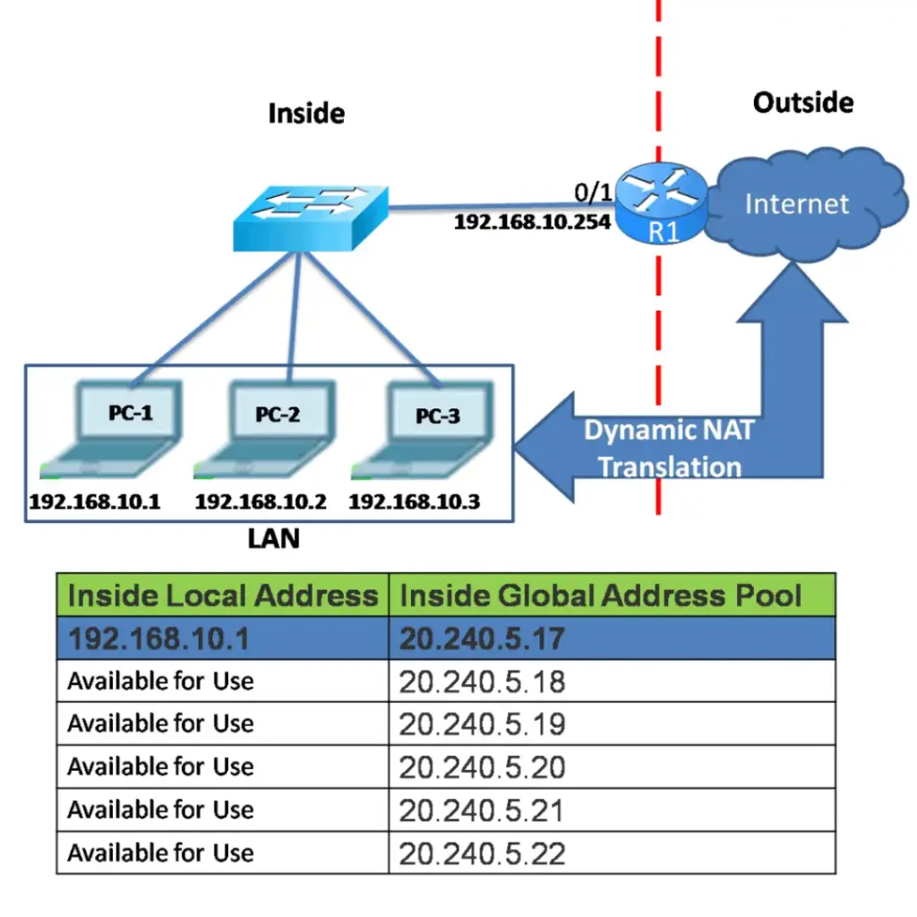 Network diagram showing Dynamic NAT setup with router R1 translating inside local IPs to a pool of global IP addresses for Internet access.