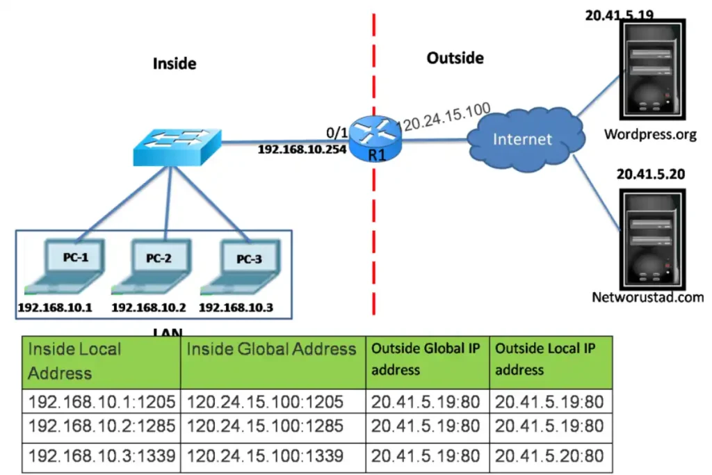 "Network diagram showing NAT translation with router R1 converting inside local IPs to global IPs for accessing external servers like WordPress.org