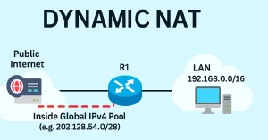 Cisco router R1 performing dynamic NAT translation between public internet and private LAN 192.168.0.0/16 using inside global IPv4 pool 202.128.54.0/28