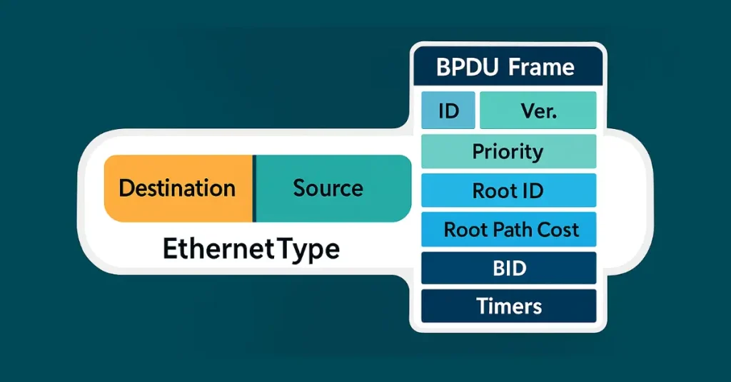 Detailed BPDU frame format diagram showing Ethernet header and STP fields including Root ID, Root Path Cost, Bridge ID, and timers.