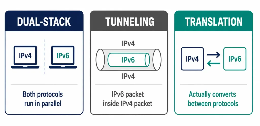 Nat For Ipv6: Ula, Nat64, And Ipv6 Transition Mechanisms 2 Three-Column Comparison Of Ipv6 Transition Mechanisms: Dual-Stack, Tunneling, And Translation