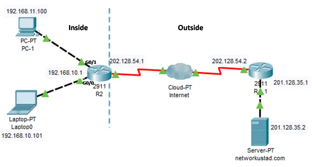 Network topology diagram illustrating dynamic NAT configuration: two internal devices (PC1 at 192.168.11.100 and Laptop0 at 192.168.10.1) connect to router R2, which translates their private IPs to public IPs using a NAT pool (202.128.54.0/28). R2 forwards traffic to the Internet via router R1, which connects to a web server at 201.128.35.2 in the networkoutstand.com domain.