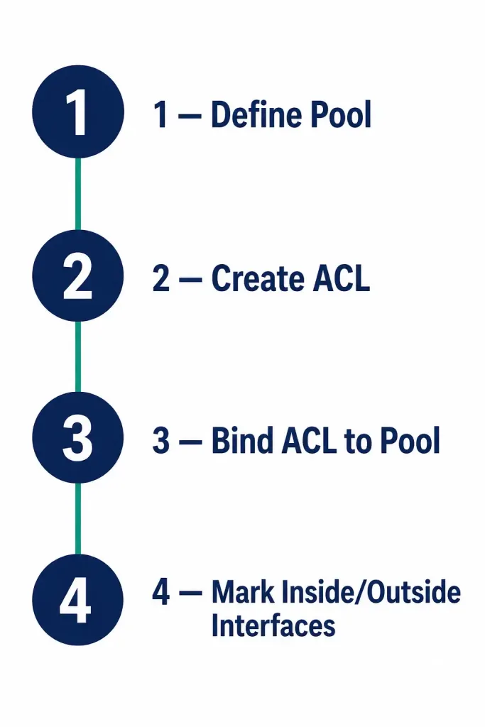 How To Configure Dynamic Nat 2 Four-Step Diagram For Configuring Dynamic Nat: Define Pool, Create Acl, Bind Acl To Pool, Mark Inside And Outside Interfaces