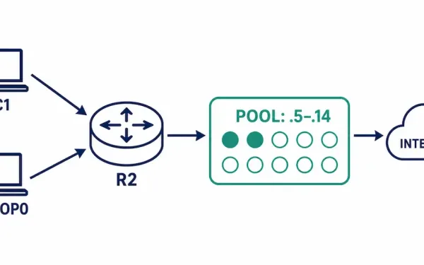 Diagram Showing Pc1 And Laptop0 Sharing A Dynamic Nat Pool Of Ten Addresses On Router R2, Assigned First-Come First-Served