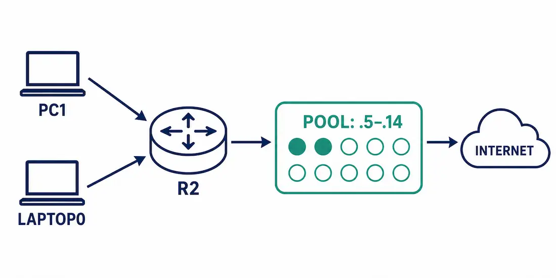 How To Configure Dynamic Nat 1 Diagram Showing Pc1 And Laptop0 Sharing A Dynamic Nat Pool Of Ten Addresses On Router R2, Assigned First-Come First-Served