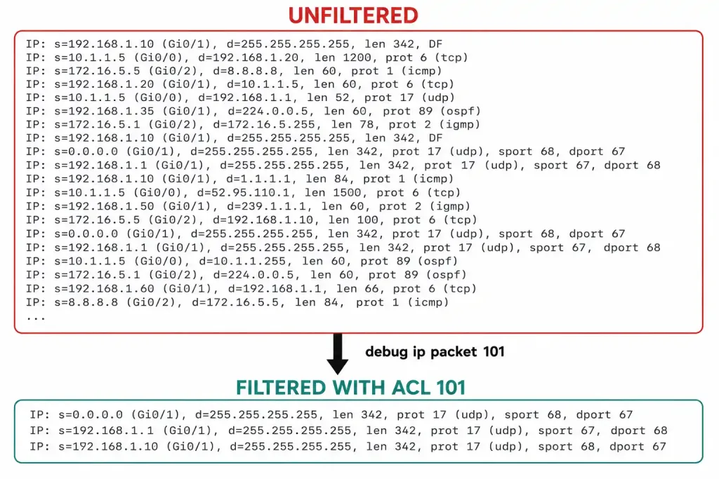 How To Troubleshoot Dhcpv4 Problems 3 Before-And-After Comparison Showing Unfiltered Debug Output As Cluttered Noise Versus Clean Dhcp-Only Output After Applying An Acl Filter