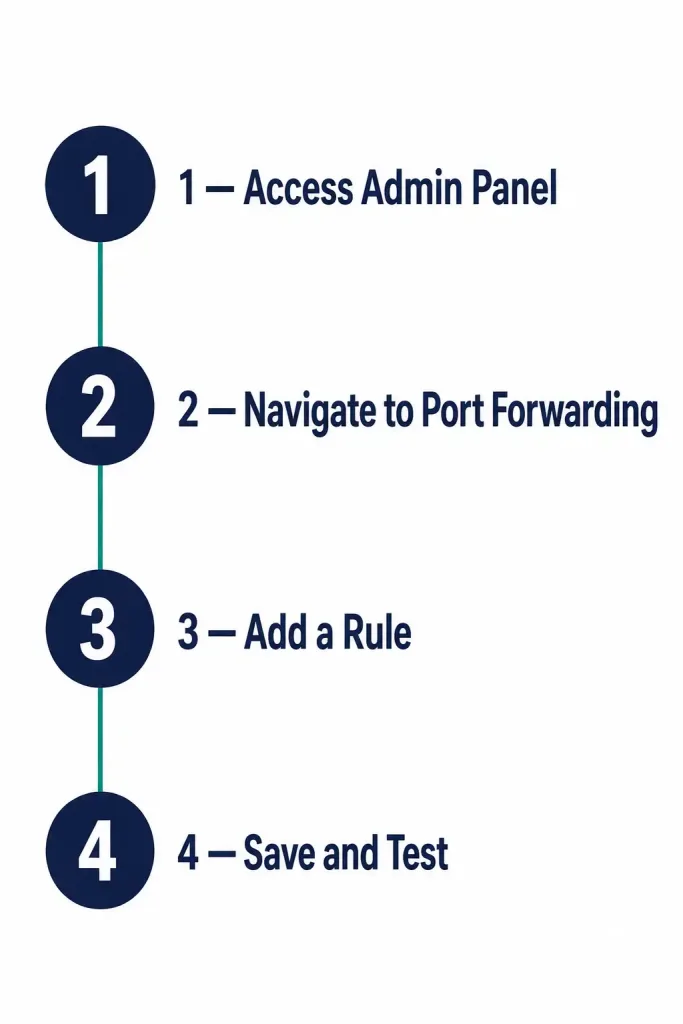Introduction To Port Forwarding (And How To Configure It) 2 Four-Step Diagram For Configuring Port Forwarding Through A Router'S Web Gui: Access Admin Panel, Navigate To Port Forwarding, Add A Rule, Save And Test