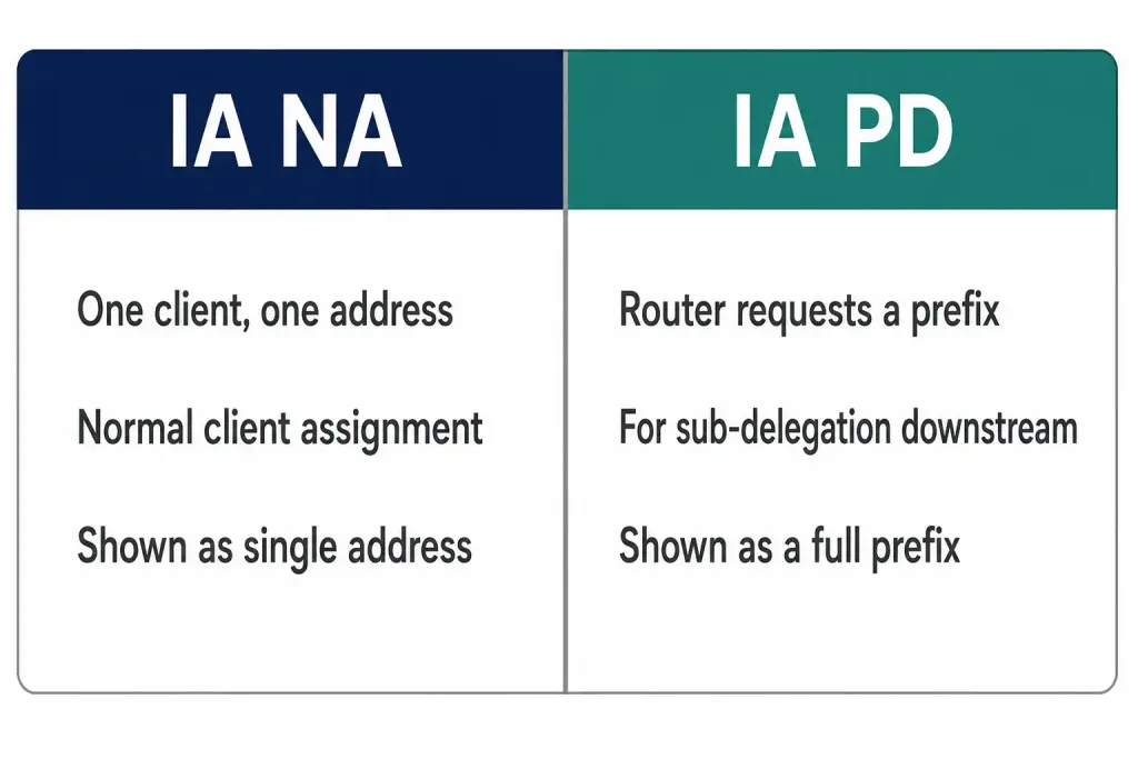 Configuring A Stateful Dhcpv6 Server On A Cisco Router 3 Comparison Distinguishing Ia Na Bindings For Normal Single-Client Address Assignment From Ia Pd Bindings Used For Prefix Delegation To Downstream Routers