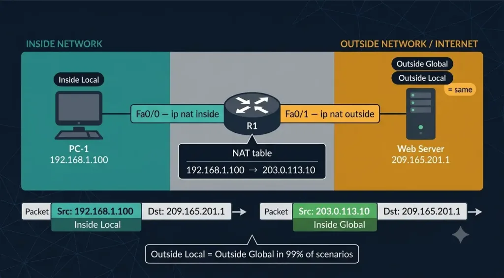 Nat Terminology Explained: Ccna 200-301 Must-Know Address Types 2 Nat Outbound Translation Topology Showing Pc-1 With Inside Local 192.168.1.100 On The Inside Network Translated By R1 To Inside Global 203.0.113.10 Destined For Web Server At Outside Global 209.165.201.1 Which Equals Outside Local, With Before And After Packet Strips